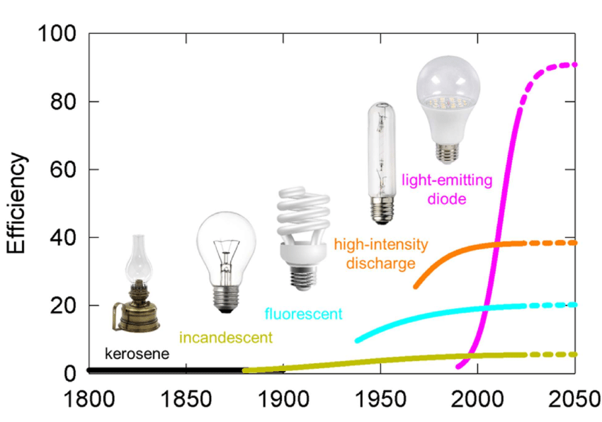 Energy Efficiency