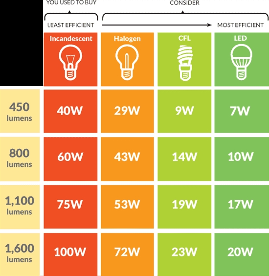 Cost of Running LED Lights