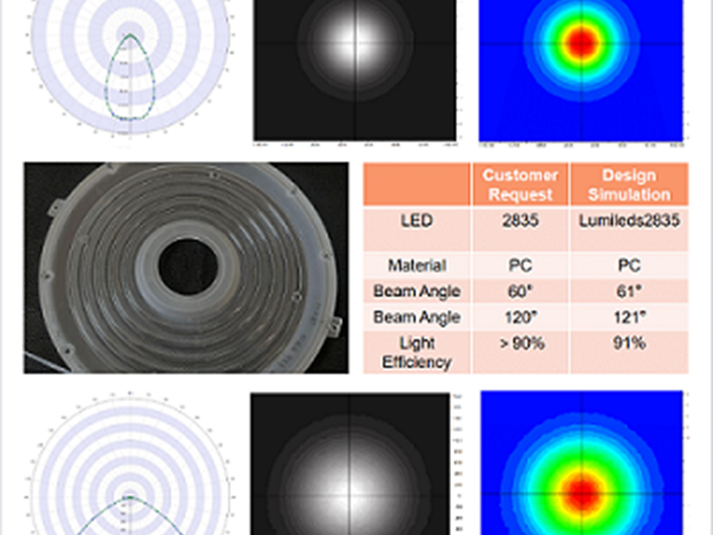 Optical Solutions for UFO High Bay Lights