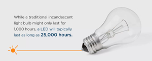 What Are The Advantages of Brite LED Lighting for Your Home And Business?