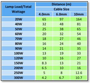 LED Lighting Wire Size