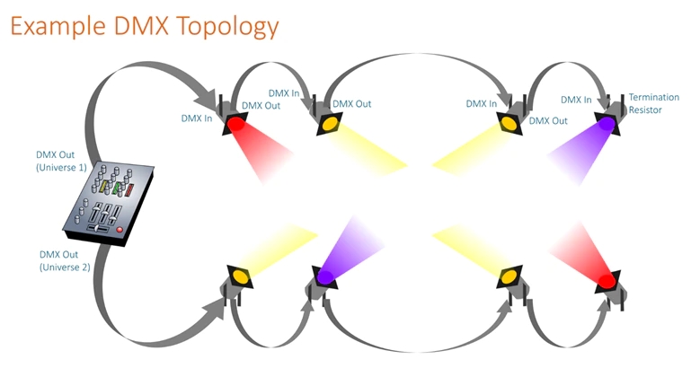 DMX Lighting Control