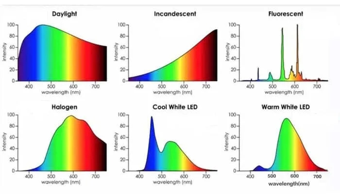 What Is Ra in Led Lighting?